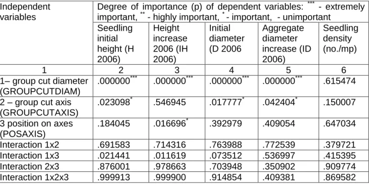 Table 2 shows that: 