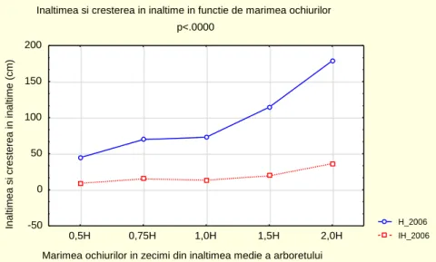 Fig. 3. Diameter and diameter increase of seedlings older than 3 years according to group cut size 