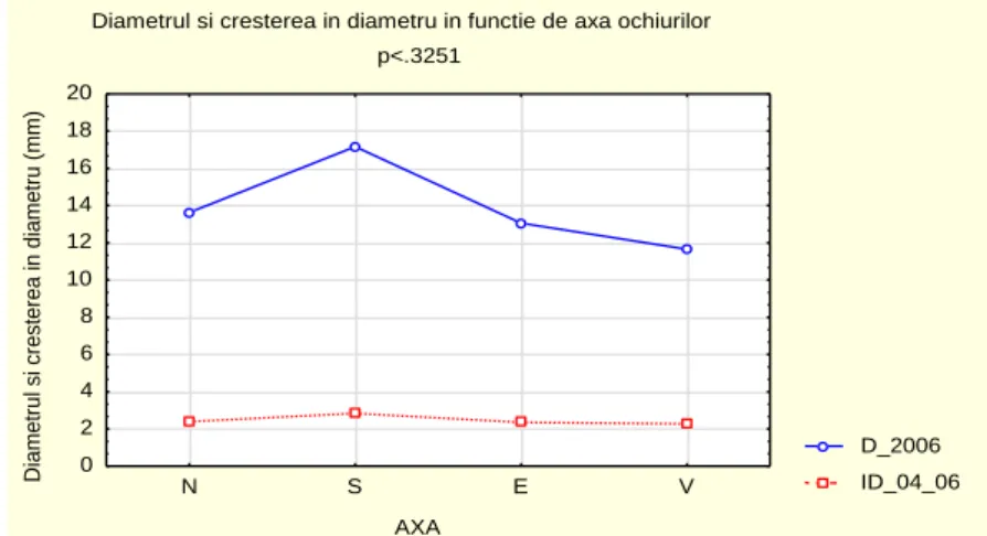 Fig. 5. Diameter and diameter increase of seedlings older than 3 years according   to the group cut axis (N, S, E, W) 