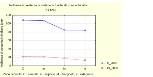 Fig. 6. Height and height increase of seedlings older than 3 years according to zoning 