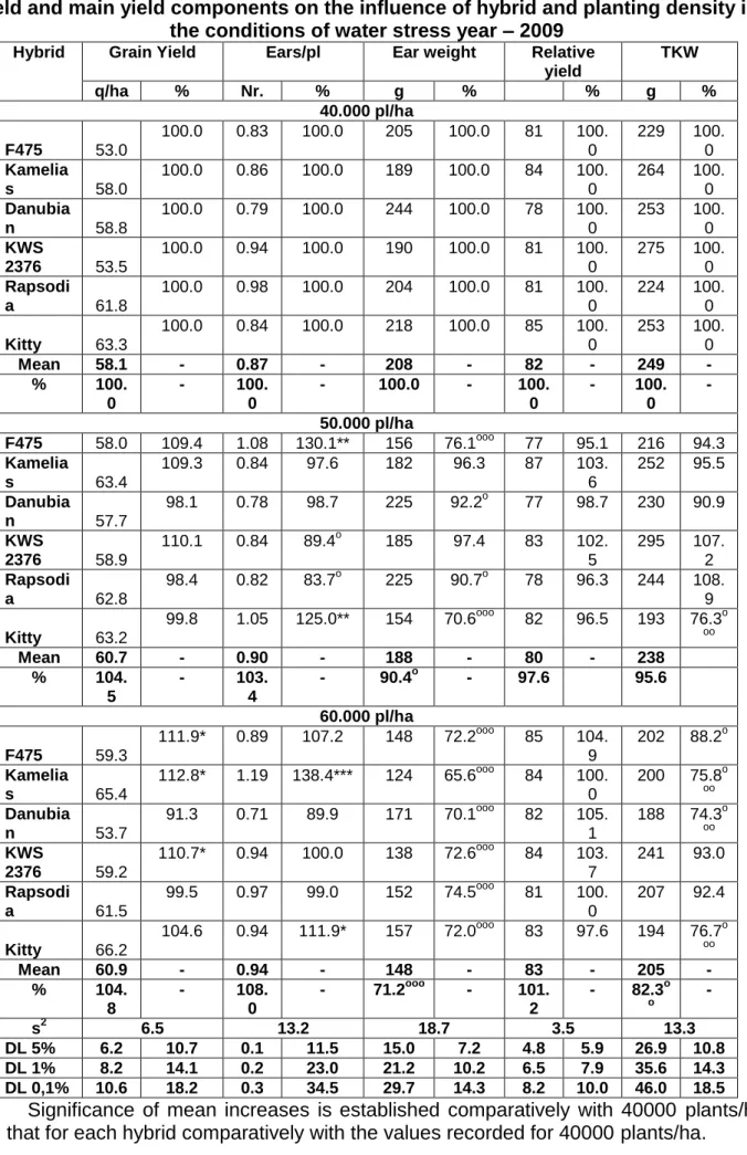 Table 1  Yield and main yield components on the influence of hybrid and planting density in 