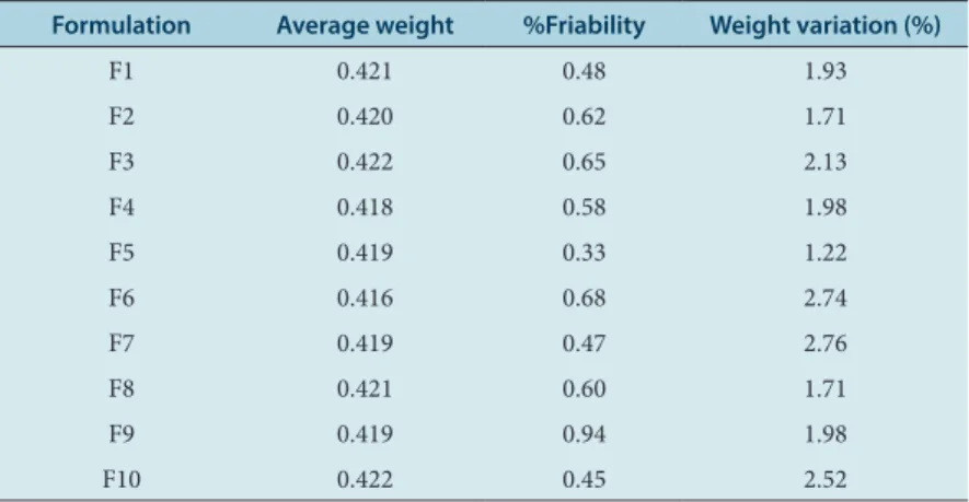 Table 3: The Average weight, % Friability of tablets of each batch
