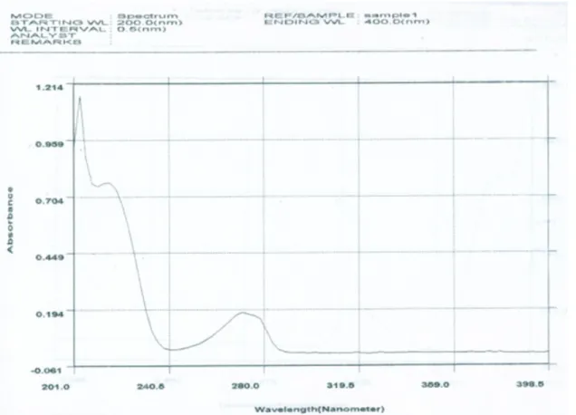Figure 2 : Scanning Of Tramadol Hydrochloride In Phosphate Buffer Of PH7.4.