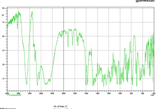 Figure 3: FTIR Study Of Free Drug Sample.