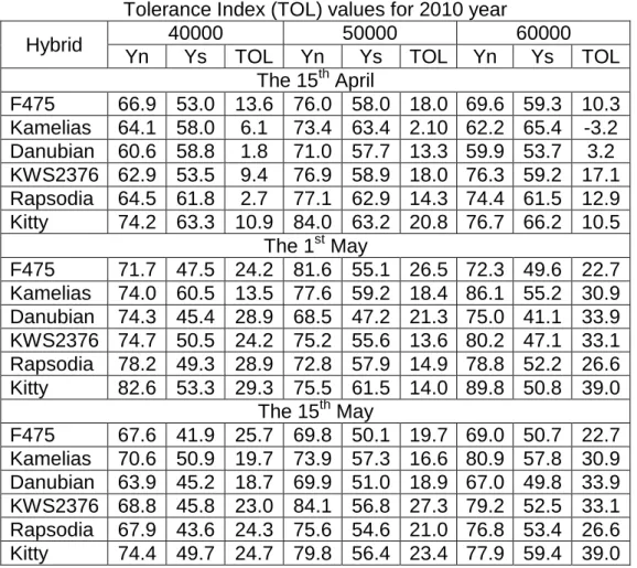 Table 2  Tolerance Index (TOL) values for 2010 year 