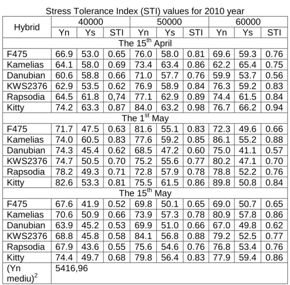 Table 3  Stress Tolerance Index (STI) values for 2010 year 