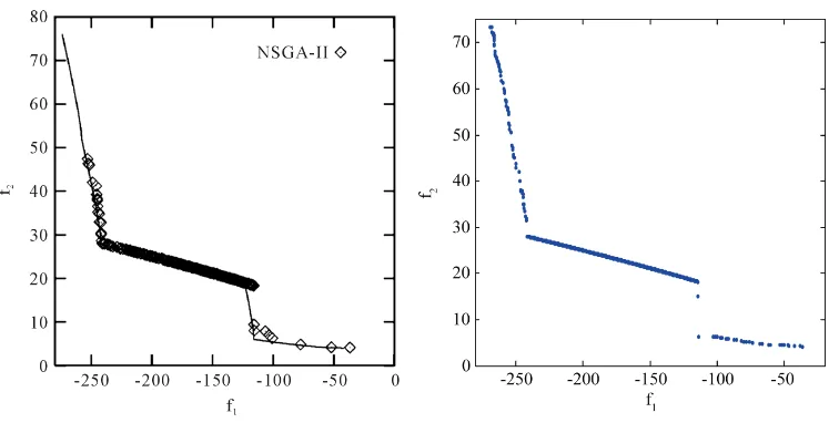 Figure 7. Pareto optimal front of OSY problem using our approach and NSGA-II. 