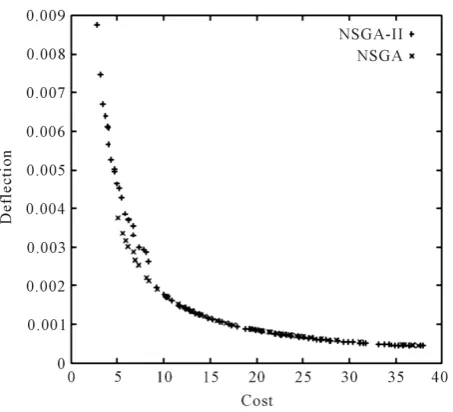 Figure 9. Pareto optimal front of welded beam using our ap-proach. 