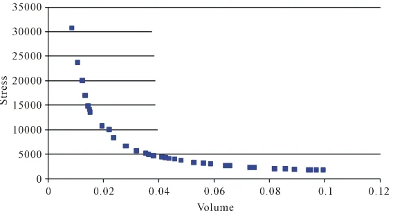 Figure 13. Pareto optimal front of two-bar truss (MOGA solution) [37] [38]. 