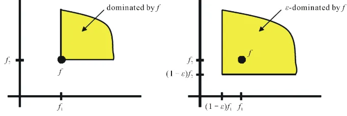 Figure 2. Decision variable space (left) and objective function space (right) [29]. 