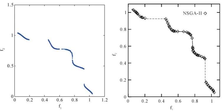 Figure 4. Pareto optimal front of BNH problem using our approach. 