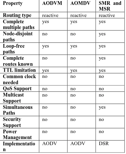 Fig 4:Discovering multiple routes 