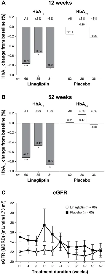 Figure 1 Change from baseline to (A) week 12 and (B) week 52 for the adjusted mean Hba1c in all patients and those with baseline Hba1c # 8% and .8%; (C) time course of mean estimated GFr over 1 year in the treated set.Notes: *P , 0.01; **P , 0.001; ***P , 