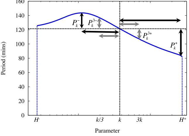 Figure 4.3 – Schematic of the measures taken for the analysis defined by (4.2)-(4.5) and (4.10)-(4.13), for an example period bifurcation of the fictitious parameter k