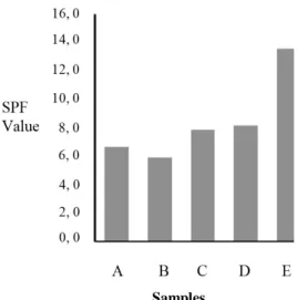 Figure  2.  Comparison  Photoprotection  Activity  between  Propolis  and  Nanopropolis
