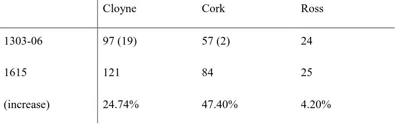 Fig 1.6     Numbers of priests in the three dioceses 