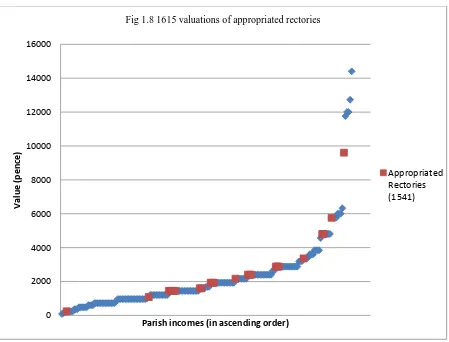 Fig 1.8 1615 valuations of appropriated rectories 