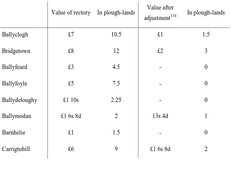 Fig 1.10     The relationship between parochial revenues and ploughlands as a unit of measure133 