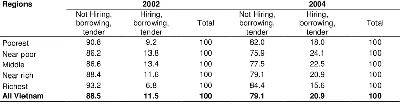 Table 66: Percentage of agricultural households who hire, borrow, or tender land 