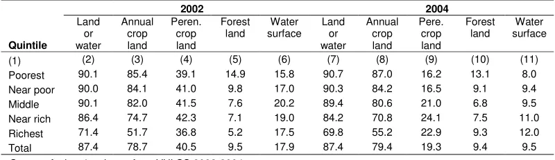 Table 1: Percentage of agricultural households who use different types of agricultural land and aquaculture surface by expenditure quintiles 
