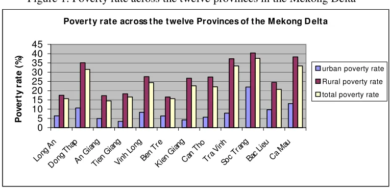 Figure 1: Poverty rate across the twelve provinces in the Mekong Delta 