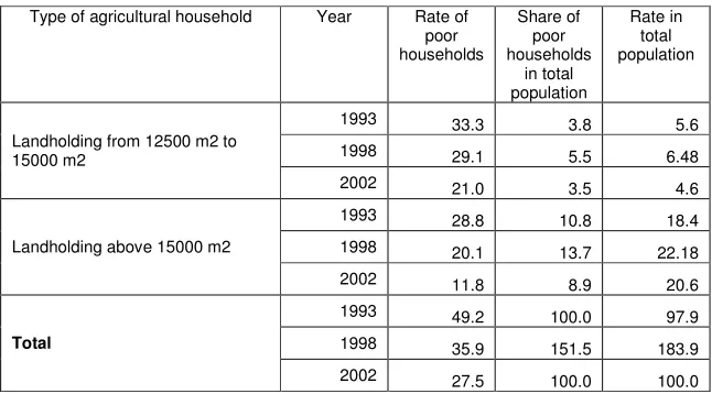 Table 5 indicates the percentage of agricultural households without land among the poor households is lower than among the rich, however, the inequality in land distribution is becoming a serious problem
