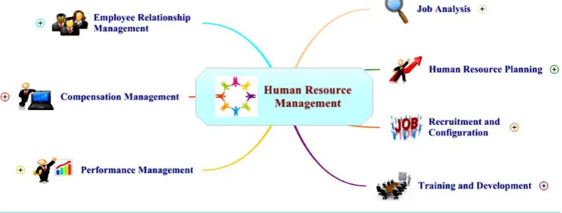 Figure 1. Mind mapping of human resources management.                                         