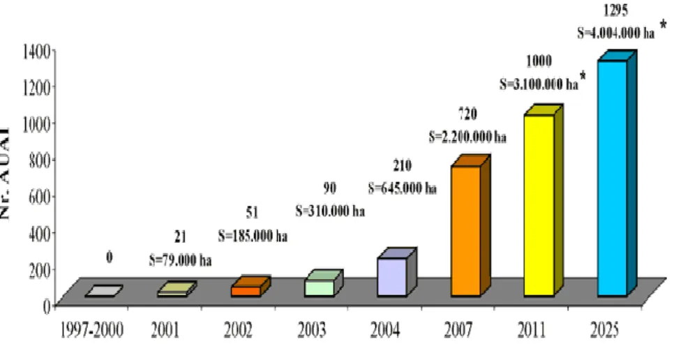 Figure 3. Stage privatization of irrigation facilities by shifting to Irrigation Water Users Associations  (AUAI) from 2000 to 2007 and for the years 2011-2025 