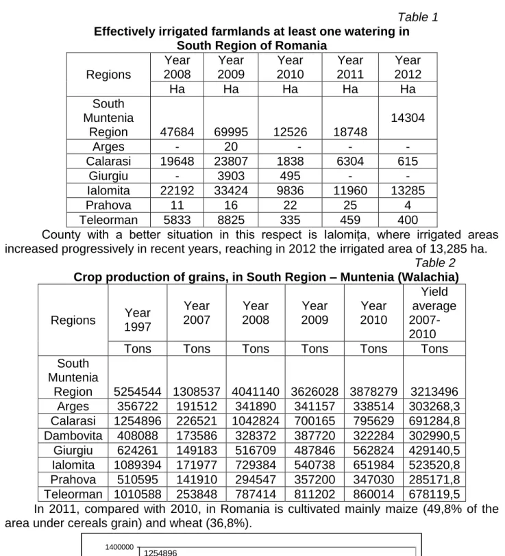 Table 1  Effectively irrigated farmlands at least one watering in  