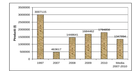 Figure 5. Evolution of maize productions during period 1997-2010 