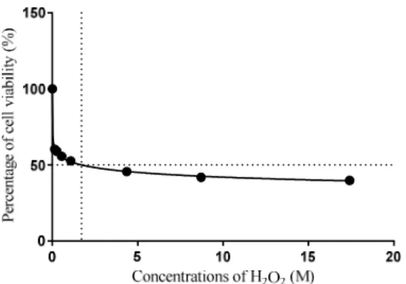 Figure 2.  The  Relationship  between  the  Cell  Viability  against  Hydrogen  Peroxide