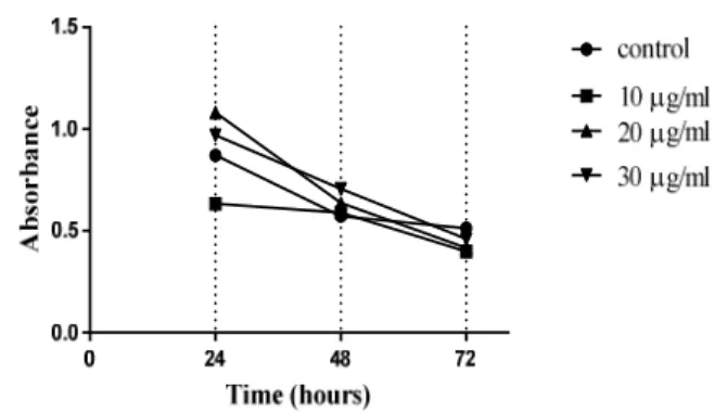 Figure 3.   The Relationships between the NCLC Viability  against Times (hour) at 30 µg/mL