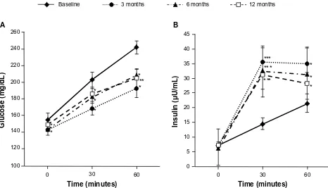 Figure 1 Postprandial plasma glucose levels and postprandial immunoreactive insulin levels with patients with type 2 diabetes mellitus treated with mitiglinide for 12 months.Notes: (A) Postprandial plasma glucose levels and (B) postprandial immunoreactive 