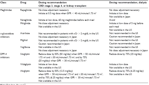 Table 2 Dosing adjustment by CKD stage for meglitinides, α-glucosidase inhibitors, and DPP-4 inhibitors