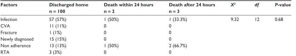 Table 4 association between precipitating factors of hyperglycemic emergencies and outcome