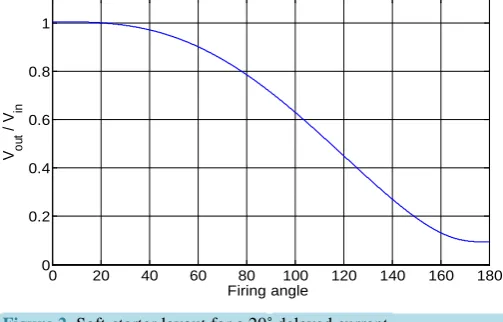 Figure 2. Soft-starter layout for a 20˚ delayed current. 