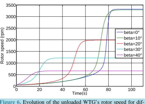 Figure 6. Evolution of the unloaded WTG’s rotor speed for dif- ferent pitch angles. 
