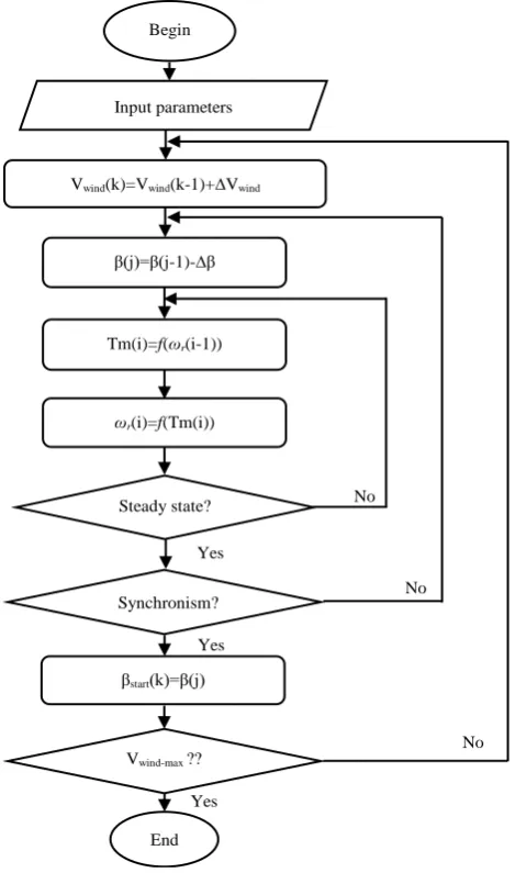 Figure 7 sued from the algorithm of the proposed starting pitch angle versus wind speed