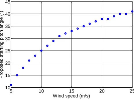 Figure 8. Starting pitch angle versus wind speed. 