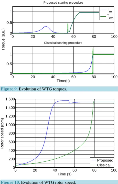 Figure 9. Evolution of WTG torques. 