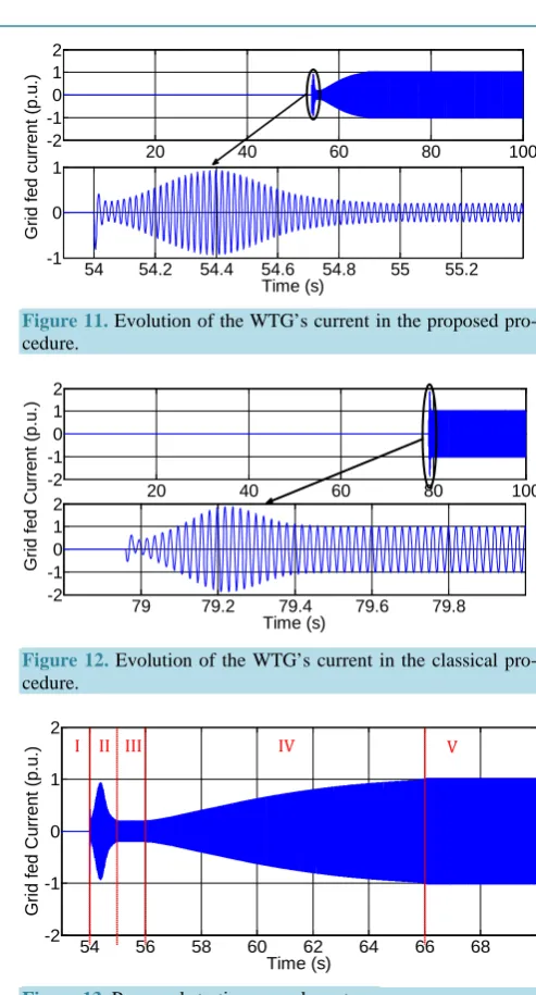 Figure 12. Evolution of the WTG’s current in the classical pro- cedure. 