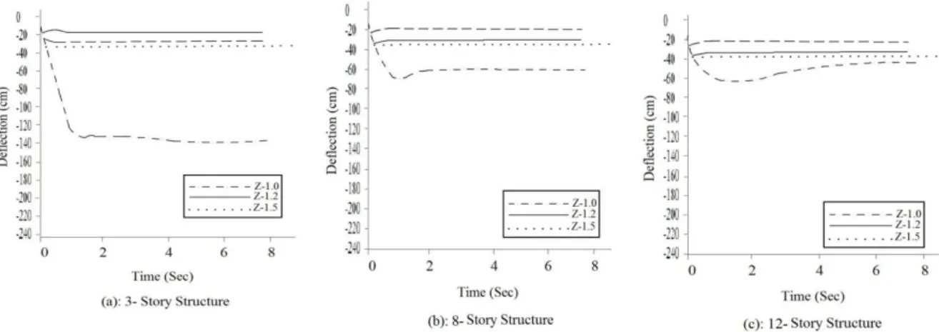 Figure 3.  Time History of Vertical Deflection at the Lost Column-beam Connection of Model Structures with Various Beam  Plastic Moment of Inertias: a) 3-storey Structure; b) 8-storey Structure; c) 12-storey Structure 