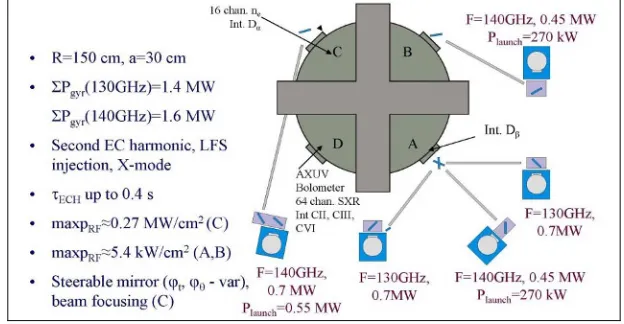 Fig. 1. Status of T-10 ECH system and plasma diagnostics actual for presented experiments (2008)