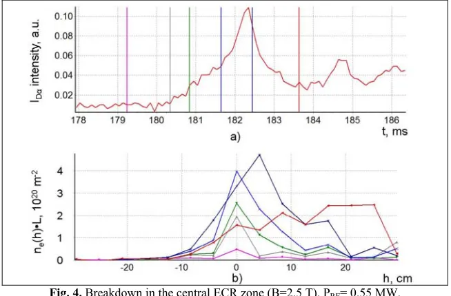 Fig. 3. EC discharge: a) time evolution of line density ndischarge in ECR zone (Pe•L, IDα intensity, injection RF timing; b) allocation rf=0.55 MW, toroidal injection angel α=10°, initial gas pressure P=(4.5÷6)×10-3 Pa)