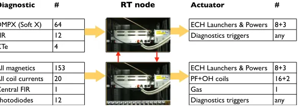 Fig. 1. Schematic representation of control system nodes and connections used for the experiments presented inthis paper