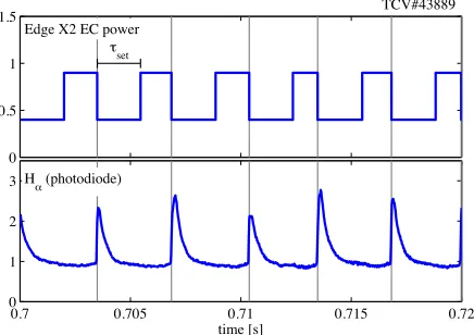 Fig. 4. Detail of ELM pacing: the EC power is switched oﬀ after the detection of each ELM crash