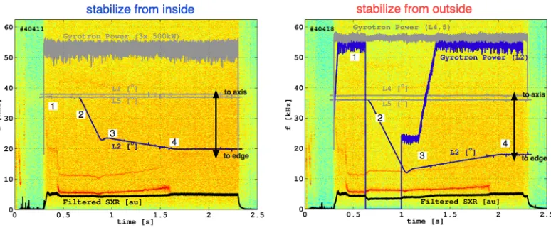 Fig. 5. Stabilization of NTMs by sweeping the ECCD deposition location towards the island from both inside (left)and outside (right)