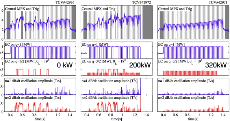 Fig. 6. Preemptive stabilization by 300kW of power, periodically applied a the 3/2 surface, successfully preventsNTMs from appearing in this stabilized long-sawtooth plasma