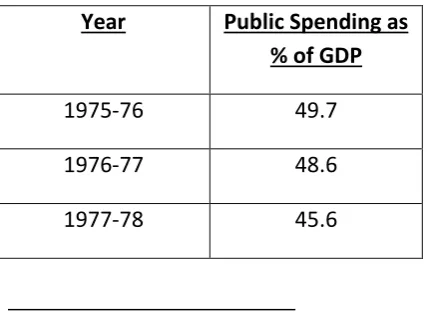 Table 1- Public Spending in UK as a Percentage of GDP (1975-2012) 