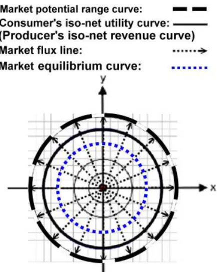 Figure 3: It presents some basic concepts about utility field and other related ideas